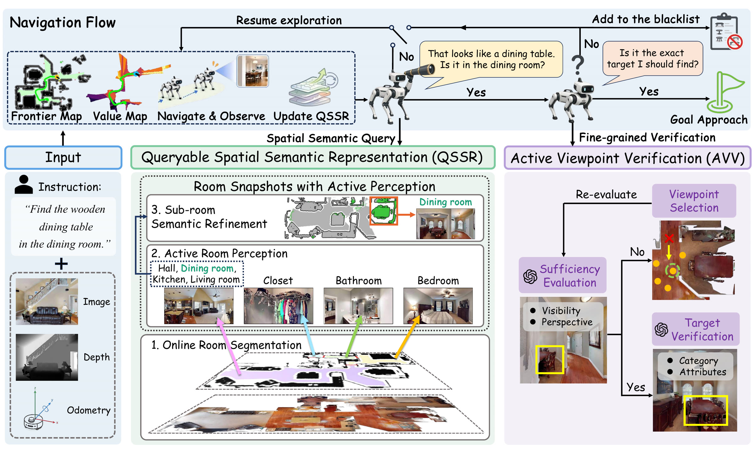 Overview of SAP-Nav: QSSR builds a queryable spatial-semantic representation online; AVV closes the verification loop