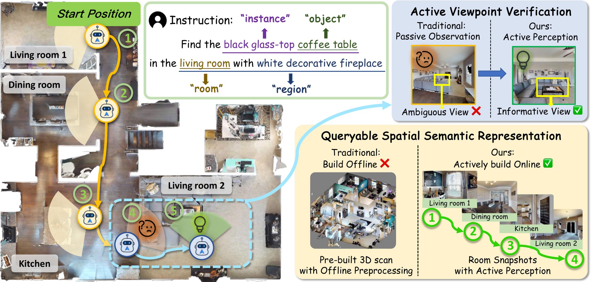 SAP-Nav teaser: active perception for hierarchical open-vocabulary object navigation